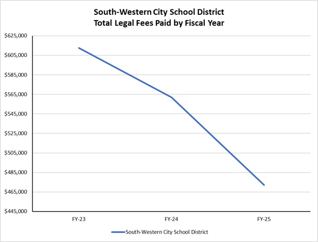 South Western City School District Total Legal Fees