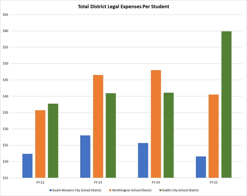 Total District Legal Expenses Per Student